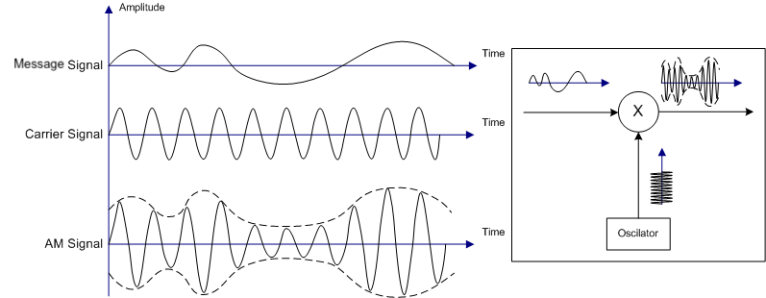 Modulating With Remote Sensor Remote Controlling Drones; Signals and Modulation Types – DIY Drone Guy